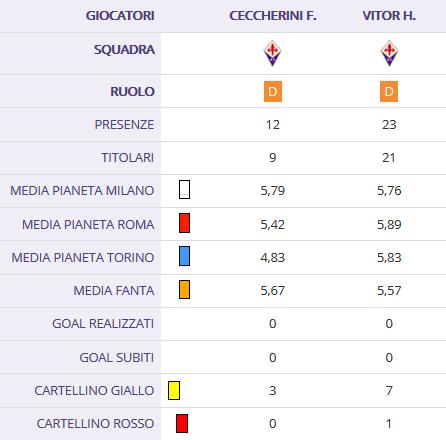 Altra panchina per Vitor Hugo a Cagliari, ha perso il posto di titolare?